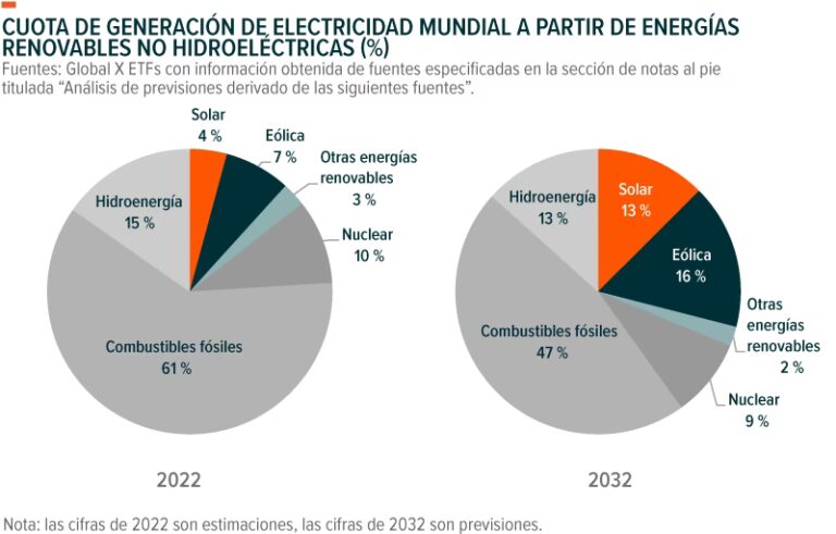 Barreras que Frenan la Revolución de la Energía Solar