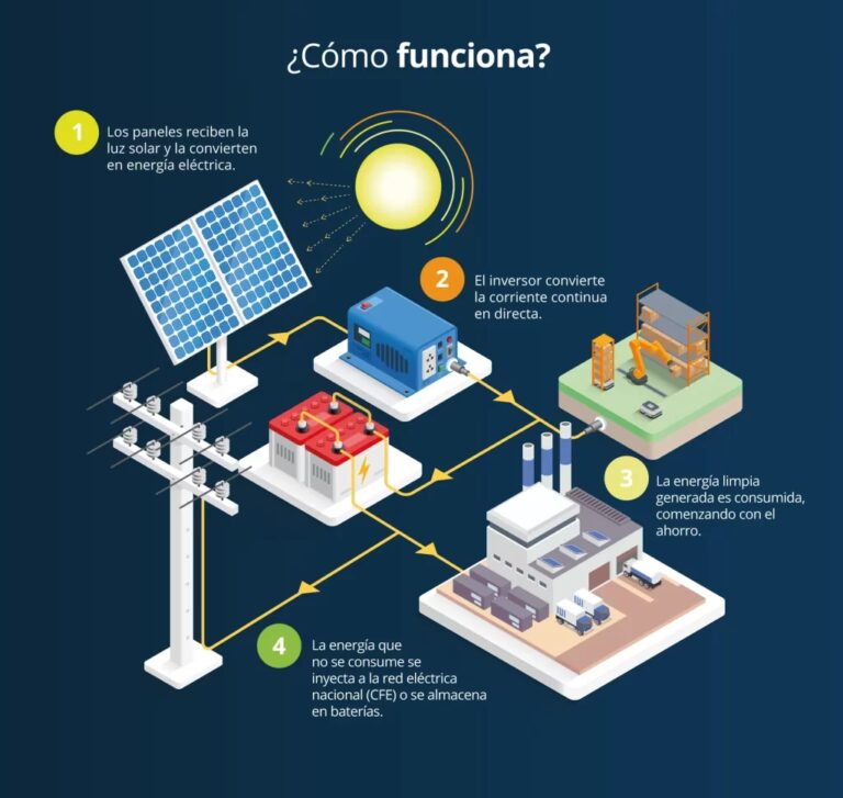 Energía Solar para Fábricas: Una Realidad Rentable