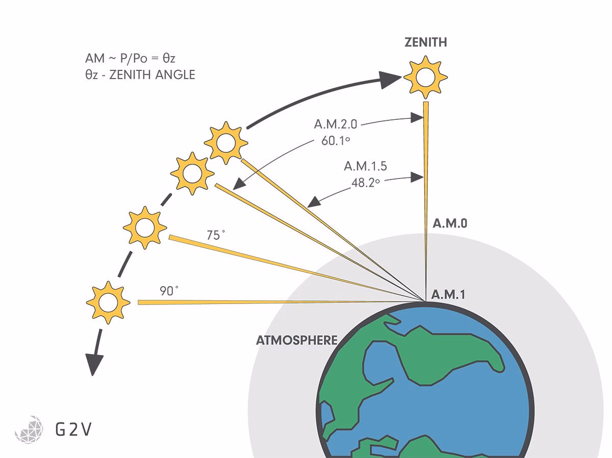 ¿Qué es la masa de aire AM?