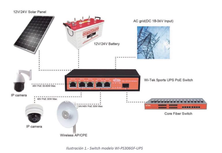 Consumo Antena Ubiquiti y su Solución Solar