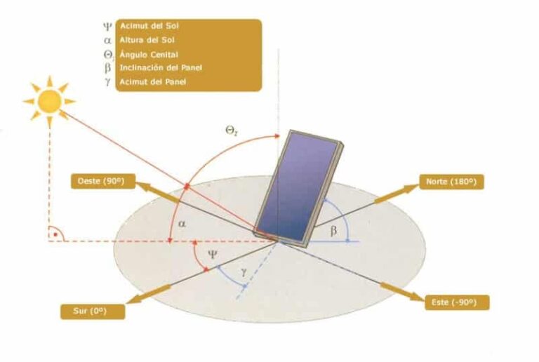 Zenit y Azimut: Las Claves del Sol para tu Panel