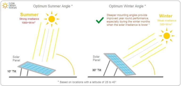 Inclinación Ideal de Paneles Solares en Chile