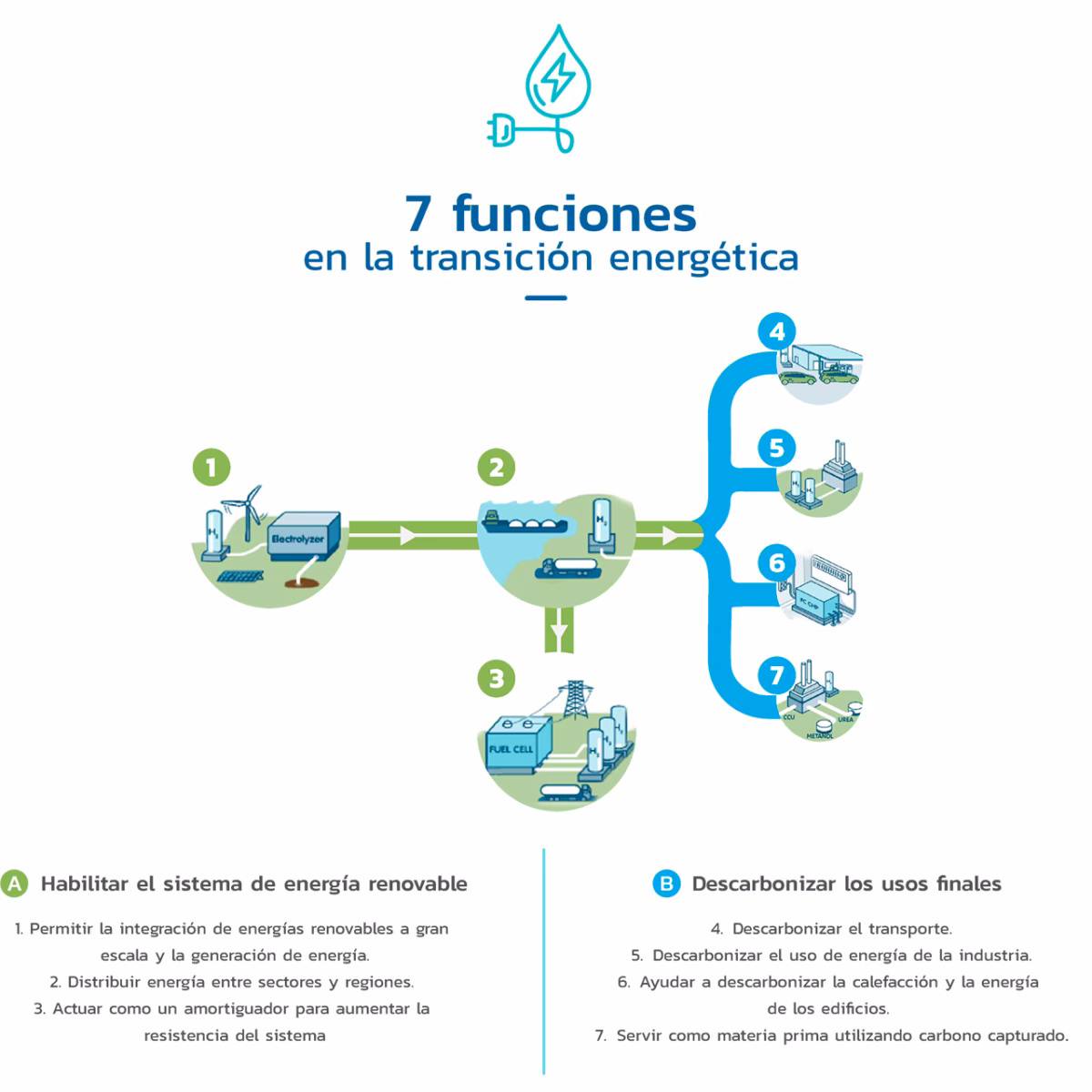 ¿Cómo se utiliza el hidrógeno como fuente de energía?