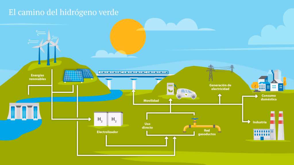 ¿Cómo se utiliza el hidrógeno como fuente de energía renovable?