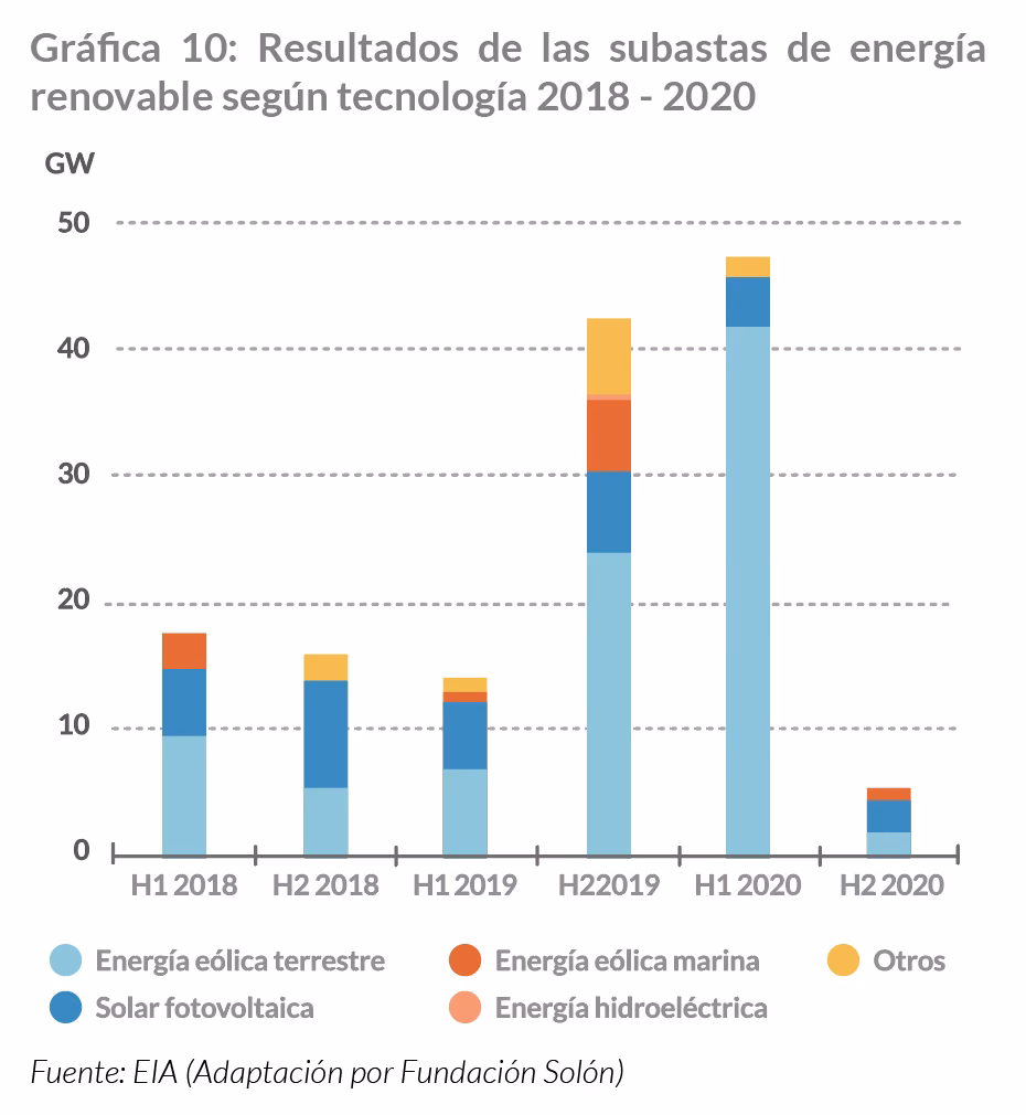 ¿Qué impulsa la demanda de energía?