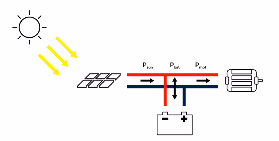 ¿Cómo funciona un vehículo con energía solar?