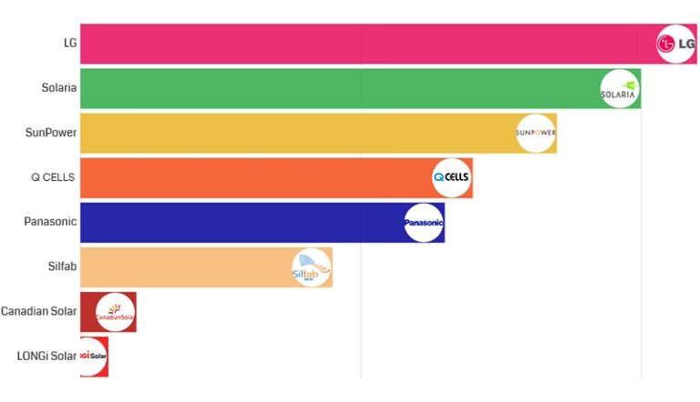 Mejores Paneles Solares de la India 2025