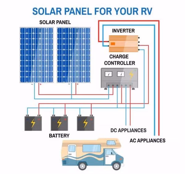 Is it worth having a solar panel on a motorhome?