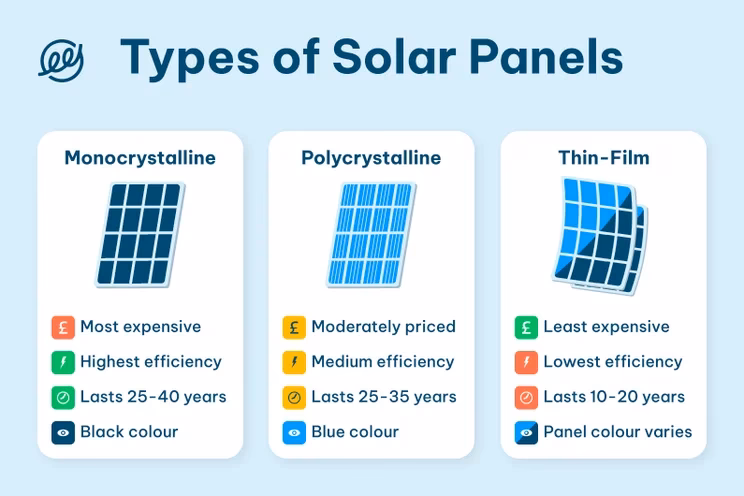 Which solar panel is best for the UK?