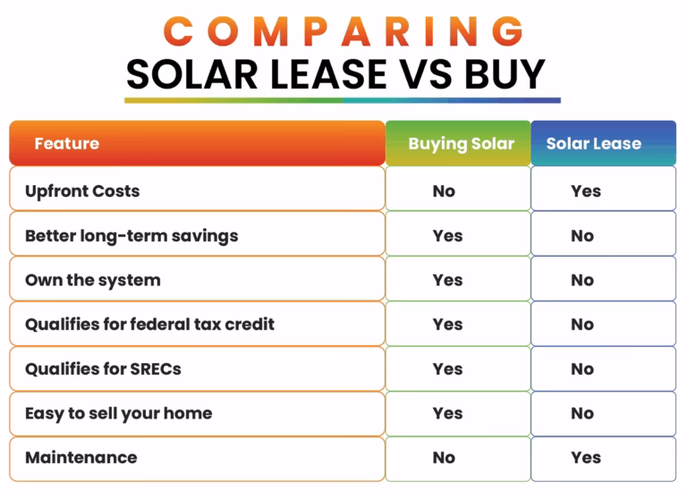 What are the disadvantages of solar lease?