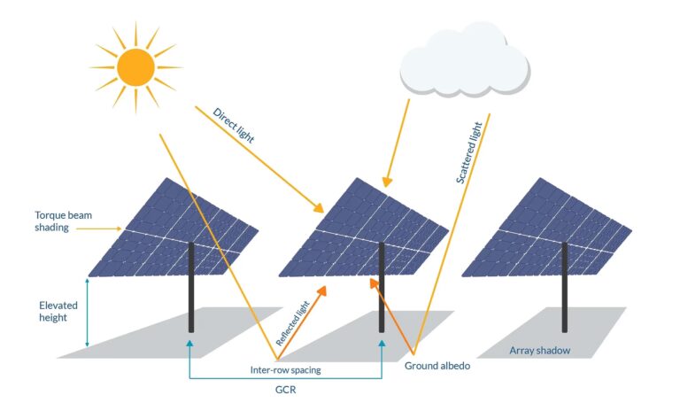 Panel Bifacial vs. Monocristalino: Guía Definitiva