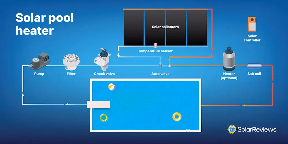 ¿Cómo calcular los paneles solares de la piscina?