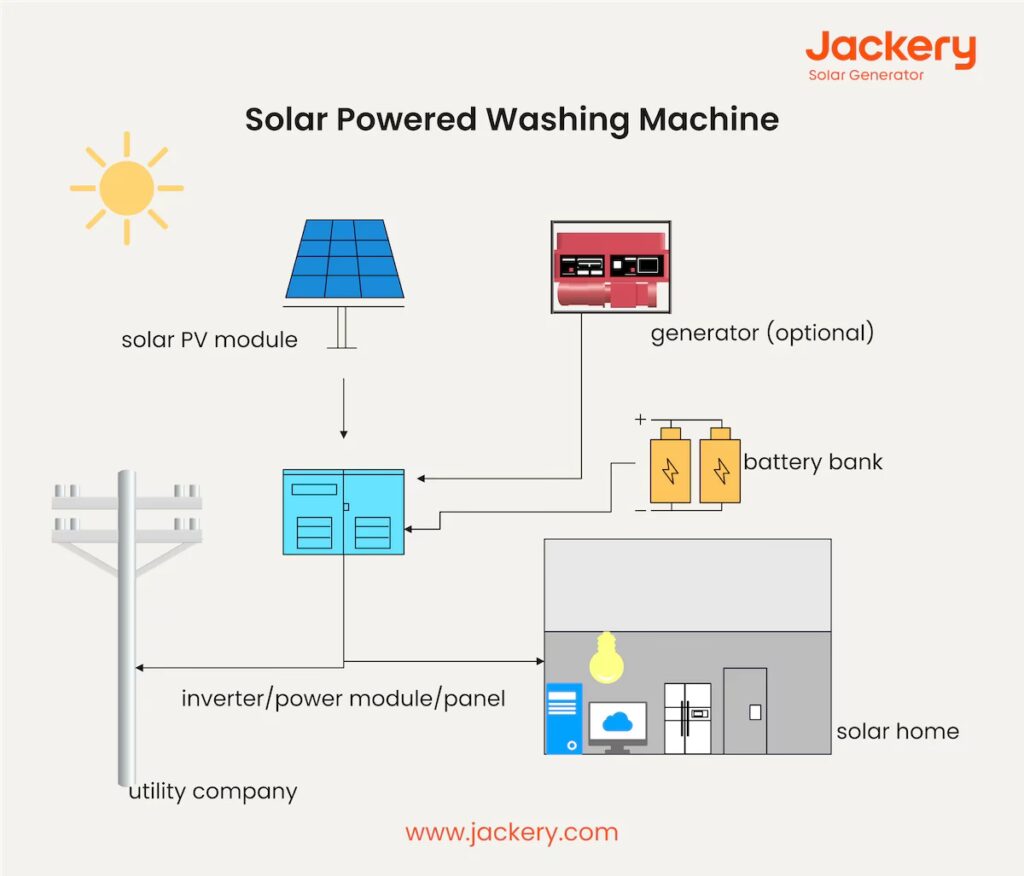 Paneles Solares para tu Lavadora: ¿Cuántos Necesitas?