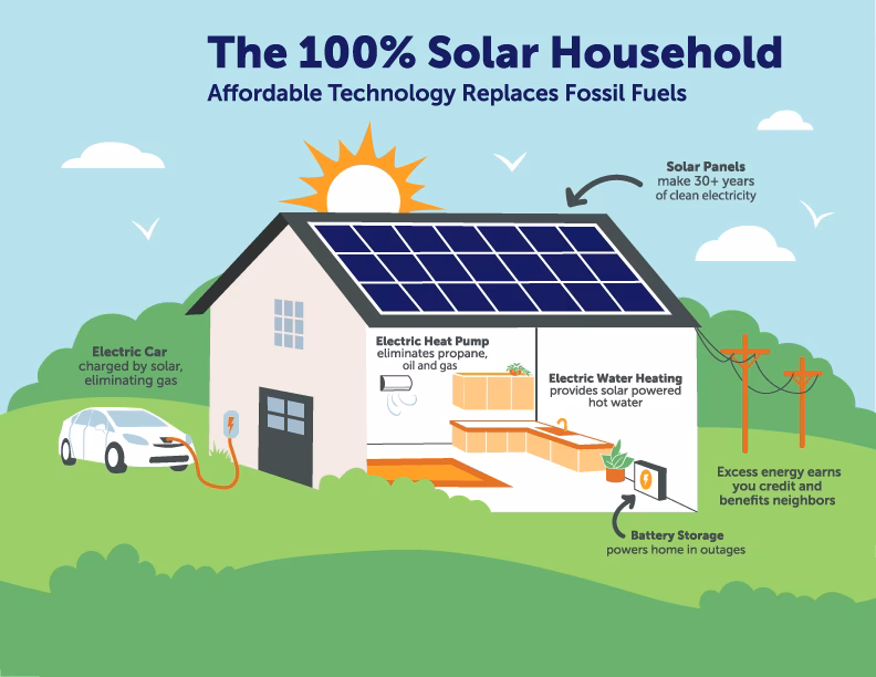Can you run a home entirely on solar power?
