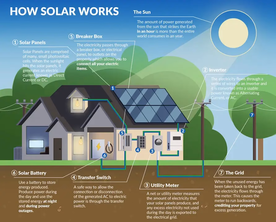 Why are my solar panels generating at night?