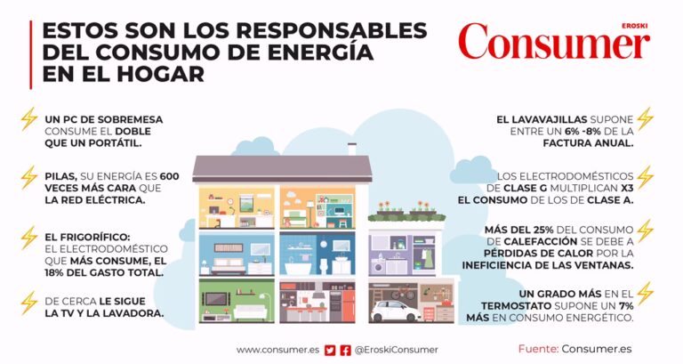 Consumo Eléctrico: ¿Cuántos kWh gasta tu casa?
