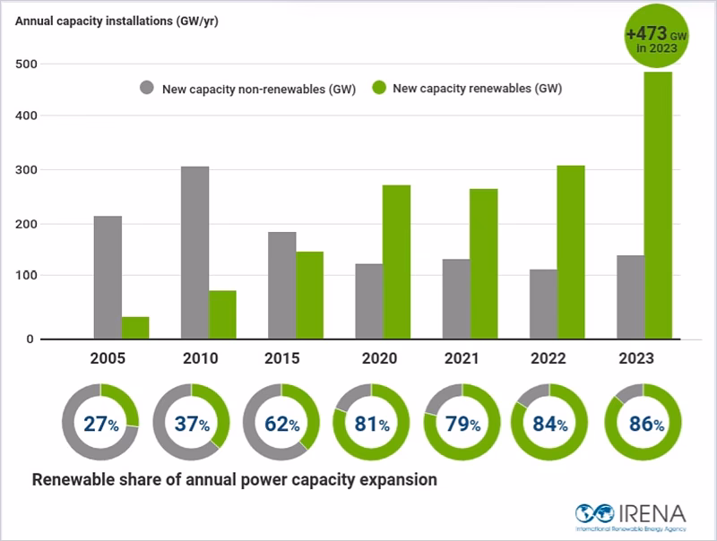 ¿Cuál es la capacidad de la energía renovable?