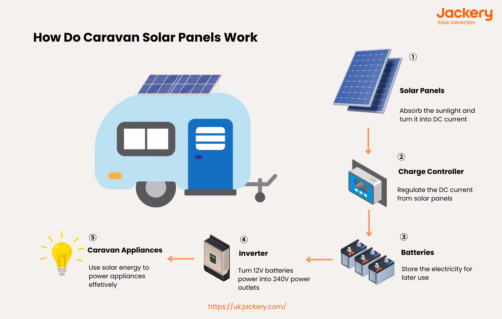 How does a caravan solar panel work?