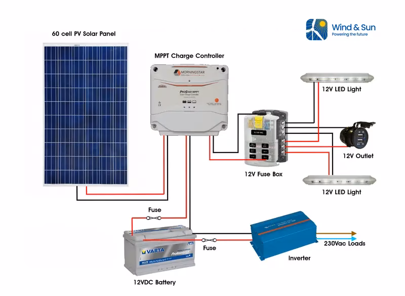 What is the best type of solar panel for a caravan?