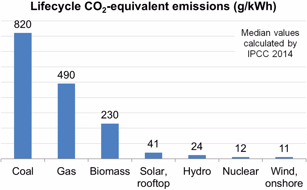 What is the carbon footprint of manufacturing a solar panel?