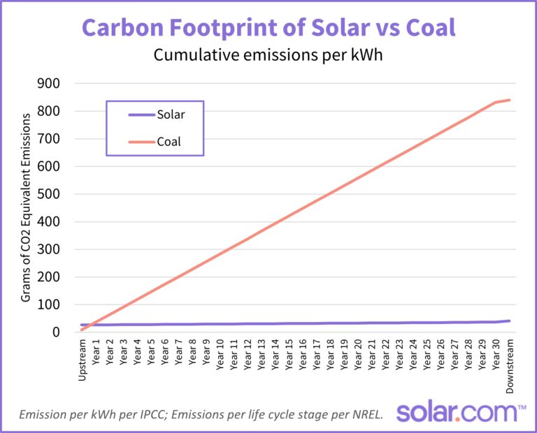 Paneles Solares: ¿Cuánto CO₂ Compensan Realmente?