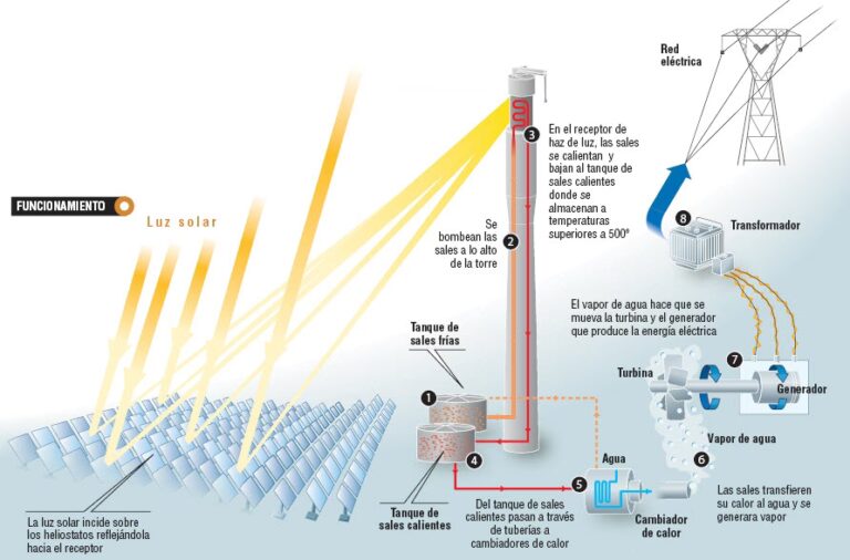 Centrales Termosolares: Guía Completa de su Poder