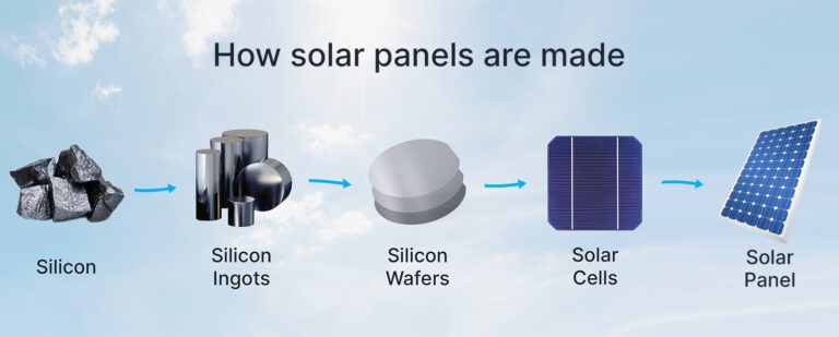 Silicio: El Corazón de los Paneles Solares