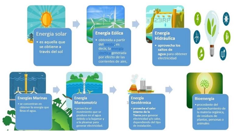Jerarquía Energética: El Camino Sostenible