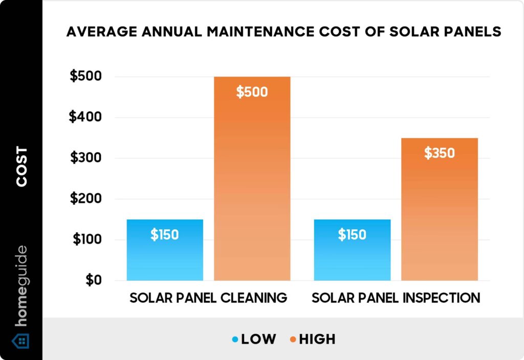 Costo de Reemplazar un Panel Solar Dañado