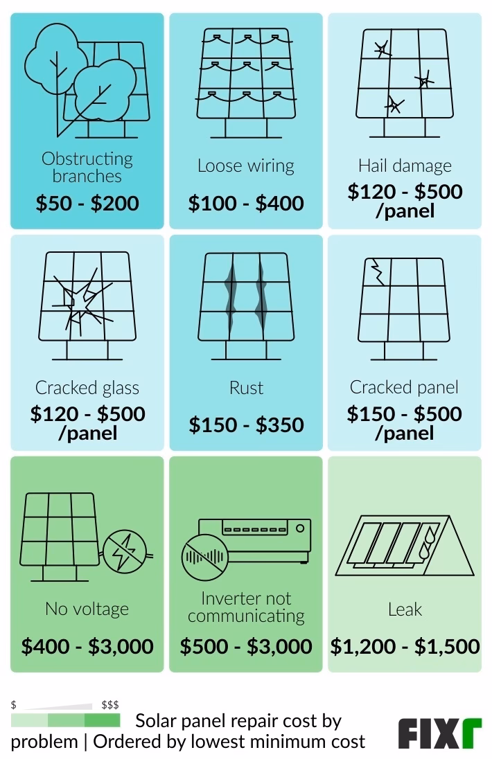 How much to charge for commercial solar panel cleaning?