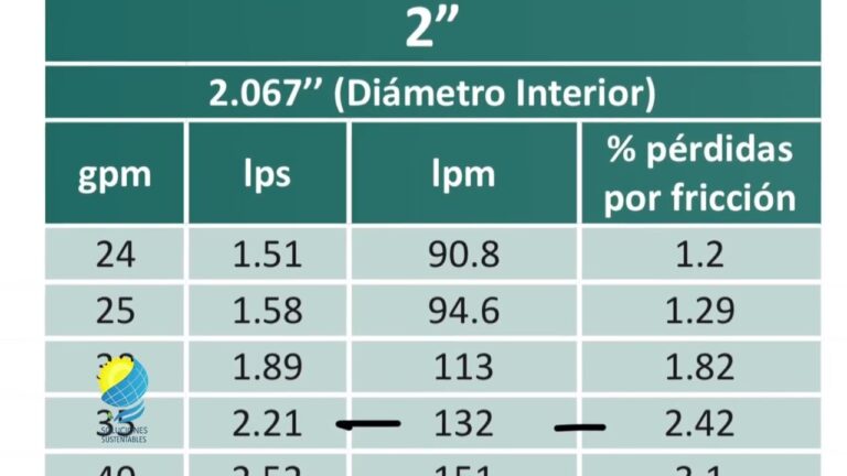 Paneles para una Bomba de 1.5 HP: Cálculo y Guía