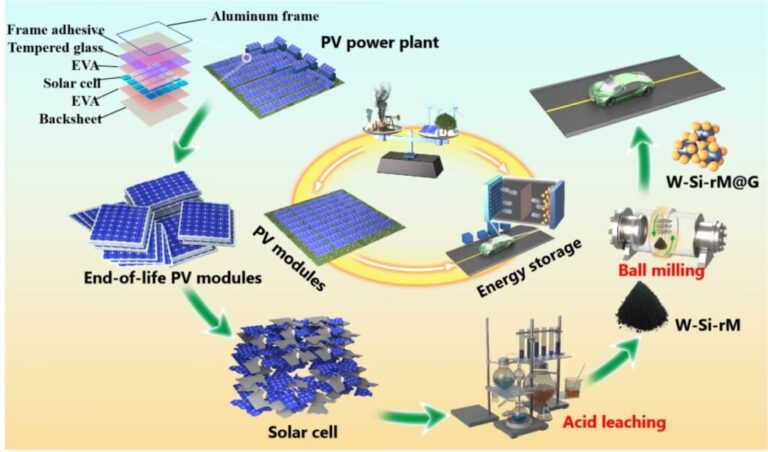 El Silicio en Paneles Solares: ¿Cómo Funciona?