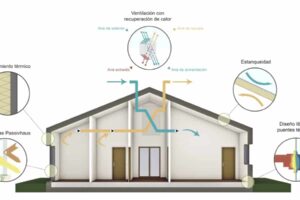 Energía Solar Pasiva: El Diseño Inteligente