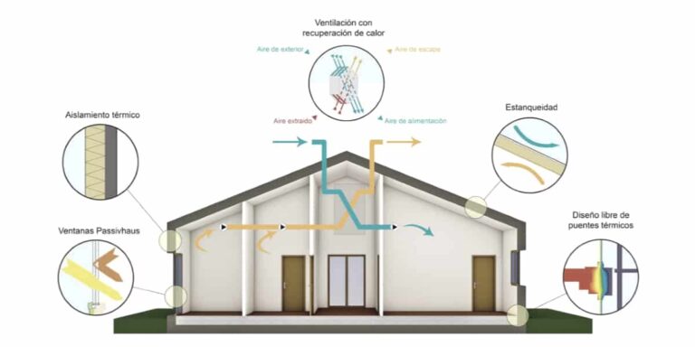 Energía Solar Pasiva: El Diseño Inteligente