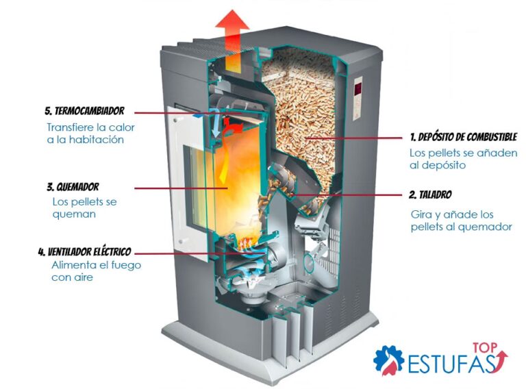 Estufas de Pellets: Guía de Funcionamiento