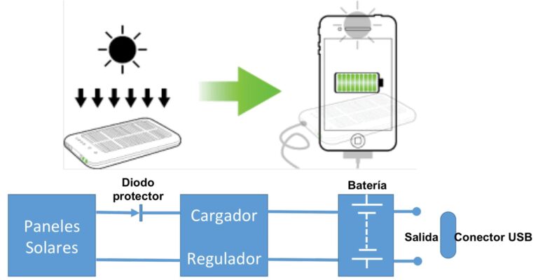 Cargadores Solares para Móvil: ¿Cómo Funcionan?