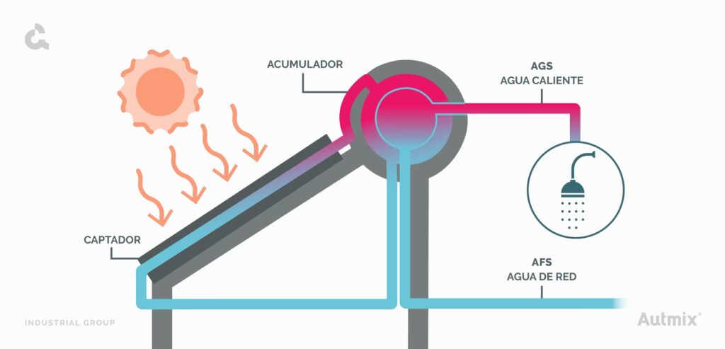 Termosifón Solar: El Motor Natural de tu Agua Caliente
