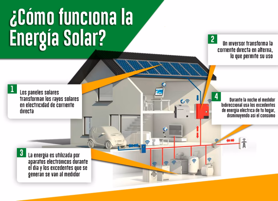 ¿Qué pasa si pones paneles solares en mi casa?