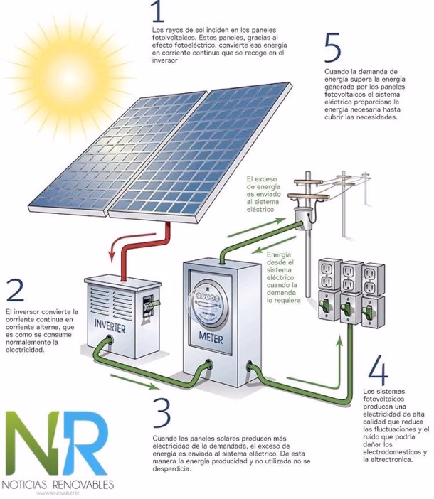 ¿Por qué si tengo paneles solares pago luz?