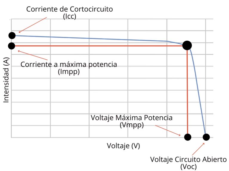 Midiendo Voc e Isc de un Panel Solar: Guía Clave