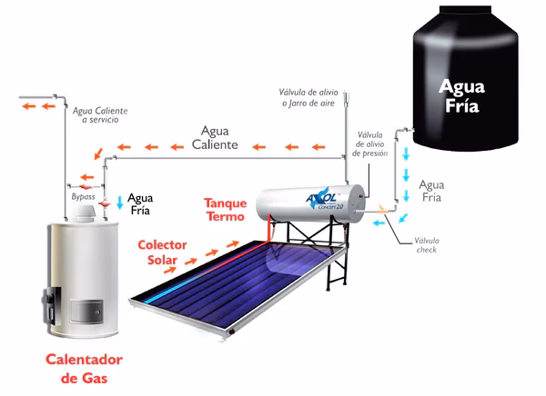 ¿Cómo deben ir las llaves del calentador solar?