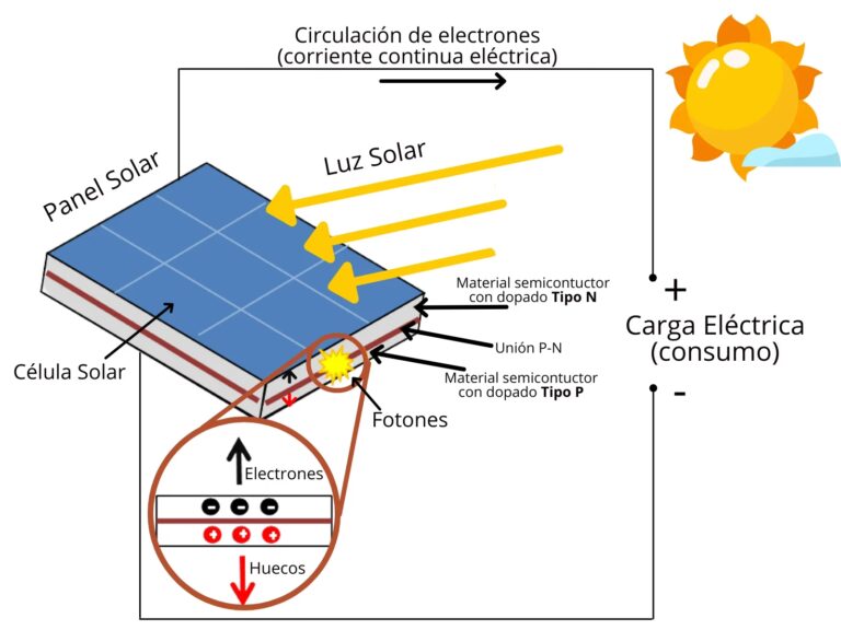 El Corazón del Panel Solar: Conexión de Células