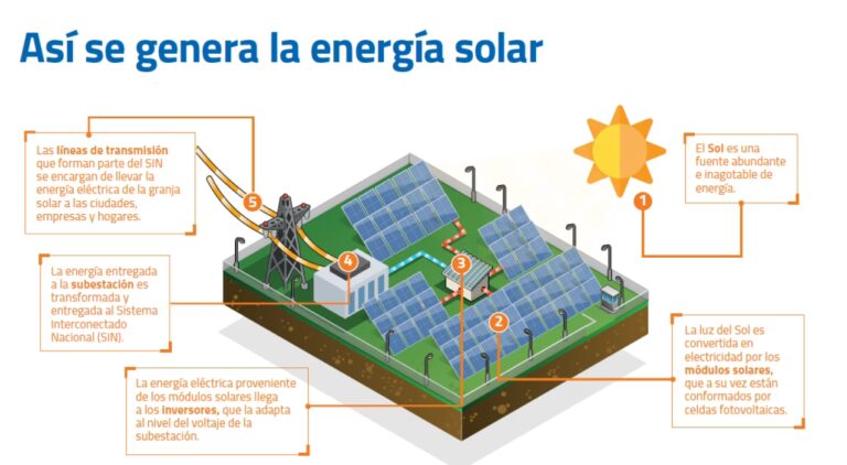 Glosario Solar: Panel, Módulo y Celda Explicado