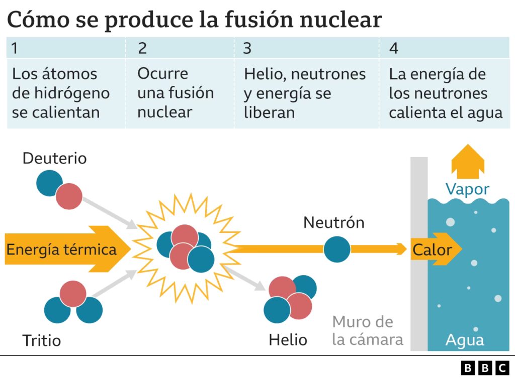 Fusión Nuclear: ¿La Energía Renovable del Futuro?