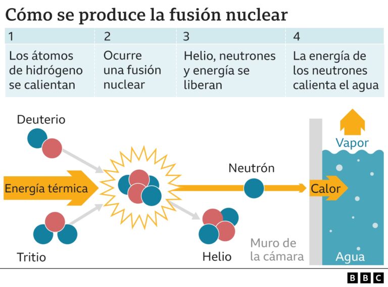 Fusión Nuclear: ¿La Energía Renovable del Futuro?