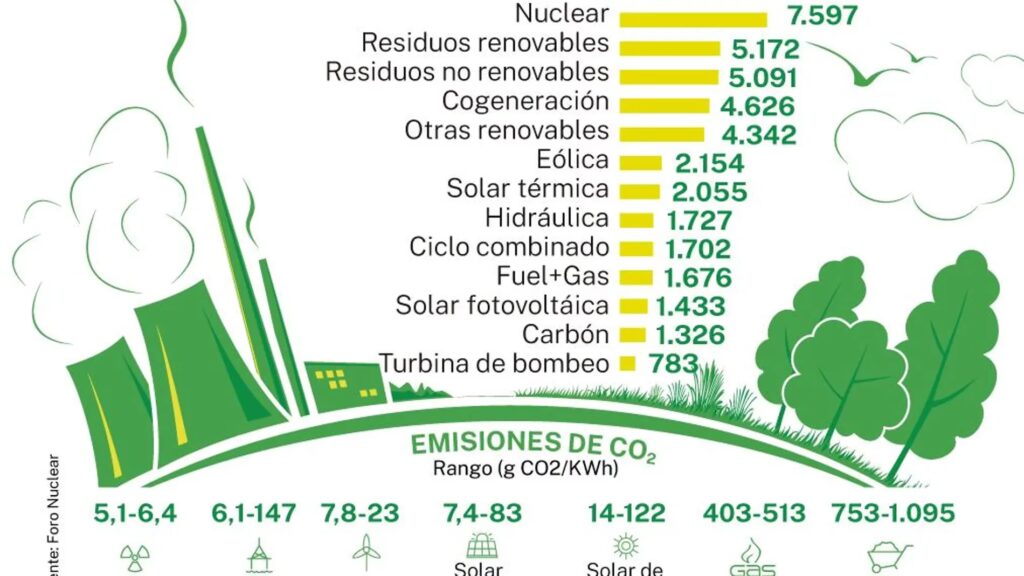 Energía Nuclear vs. Renovables: El Gran Debate