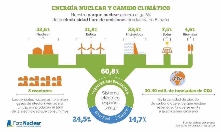 ¿Cuál es el impacto ambiental de la energía nuclear?