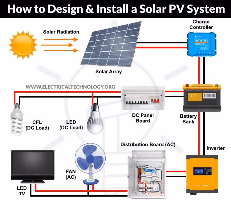 ¿Cuánto Cuesta un Sistema de Paneles Solares?