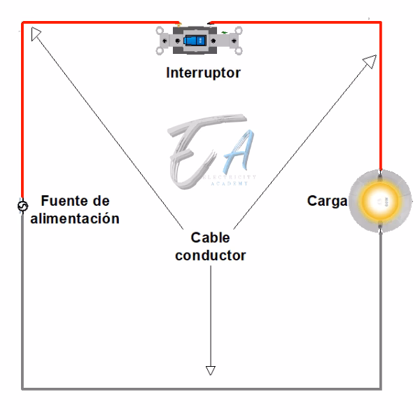 ¿Cuáles son los 4 elementos del circuito eléctrico?
