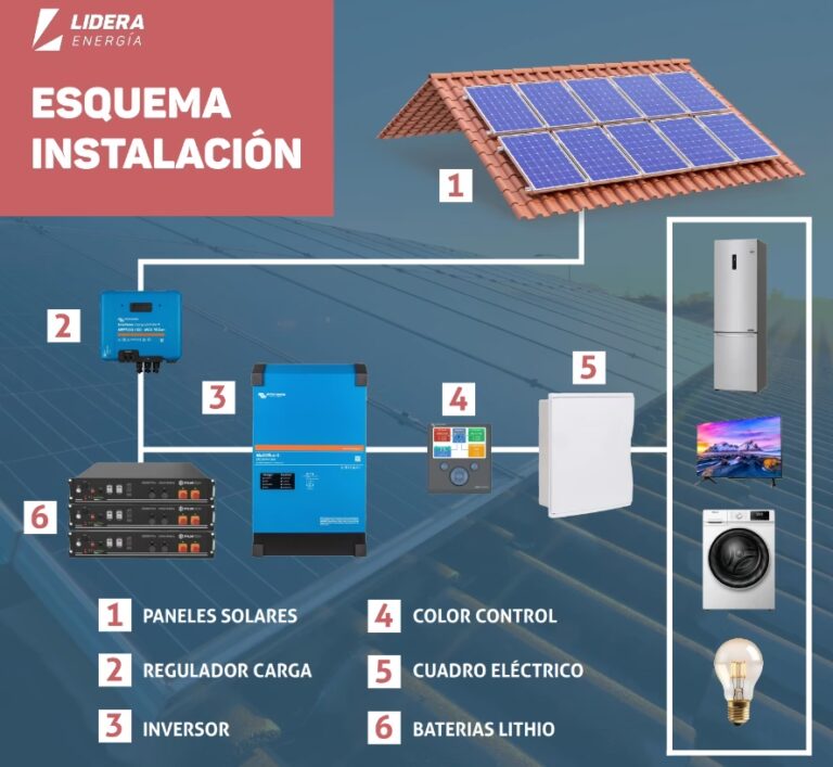 Guía Completa: Partes de una Instalación Solar